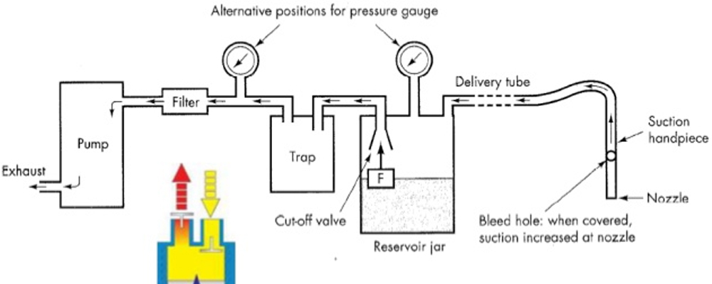 What are the functions of Suction Machine?